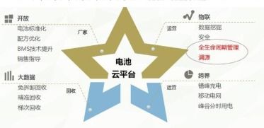 電池全生命周期溯源管理系統(tǒng)軟件設計與開發(fā)解決方案