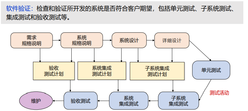 軟件工程個人實踐指南 項目開發(fā)過程與管理中的軟件設計開發(fā)