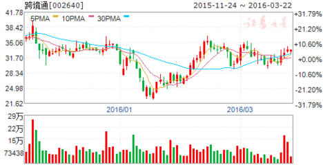 商務(wù)部起草《跨境電子商務(wù)服務(wù)規(guī)范》 七只概念股騰飛- 個股掘金_贏家財富網(wǎng)